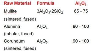 Raw Material Formula Al2O3 Mullite 3Al2O3•2SiO2 65 - 75 (sintered, fused) Alumina Al2O3 90 - 100 (tabular, fused) Corundum Al2O3 90 - 100 (sintered, fused)