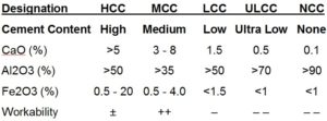 Designation HCC MCC LCC ULCC NCC Cement Content High Medium Low Ultra Low None CaO (%) >5 3 - 8 1.5 0.5 0.1 Al2O3 (%) >50 >35 >50 >70 >90 Fe2O3 (%) 0.5 - 20 0.5 - 4.0