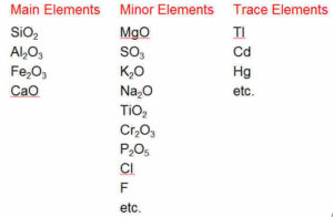 Main Elements Minor Elements Trace Elements SiO2 MgO Tl Al2O3 SO3 Cd Fe2O3 K2O Hg CaO Na2O etc. TiO2 Cr2O3 P2O5 Cl F