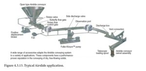 Figure 4.3.13. Typical Airslide application.