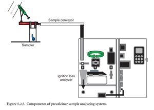 Figure 5.2.5. Components of precalciner sample analyzing system.