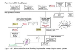 Figure 5.3.5. Plant control system showing 2 options for connecting to control system