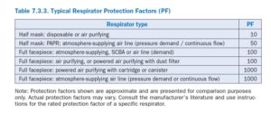 Table 7.3.3. Typical Respirator Protection Factors (PF)