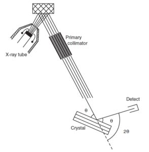 Figure 8.1.3. Schematic diagram of a wavelength disper- sive X-ray spectrometer components including X-ray tube, specimen, primary collimator, diffracting crystal, angle θ, and detector. (Drawing courtesy of Kanare)