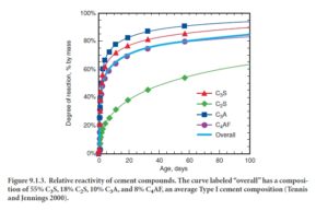 Figure 9.1.3. Relative reactivity of cement compounds. The curve labeled “overall” has a composi- tion of 55% C3S, 18% C2S, 10% C3A, and 8% C4AF, an average Type I cement composition (Tennis and Jennings 2000).