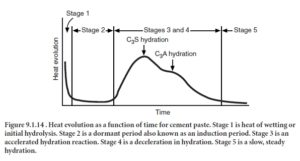 Figure 9.1.14 . Heat evolution as a function of time for cement paste. Stage 1 is heat of wetting or initial hydrolysis. Stage 2 is a dormant period also known as an induction period. Stage 3 is an accelerated hydration reaction. Stage 4 is a deceleration in hydration. Stage 5 is a slow, steady hydration.