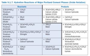 Table 9.1.7. Hydration Reactions of Major Portland Cement Phases (Oxide ...