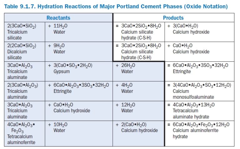 Table 9.1.7. Hydration Reactions of Major Portland Cement Phases (Oxide ...