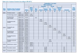 Table 9.2.6. Common Cements According to EN 197-1