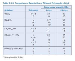 28-day strengths. Addition of SO3 (as sulfate) during clinkering promotes the formation of β- belite at low levels, but α'-belite at higher additions. In these mixes C2S forms from the decompo- sition of intermediate sulfo-spurrite (2C2S •CÆ). Stabilization of α'-C2S Considerable attention has been paid to the formation of cements in which α'-C2S is stabilized by the presence of foreign ions. Although α'-C2S is also a reactive phase, it is much more difficult to stabilize at room temperature. Most reactive belite cements rely on the formation of a stable α' polymorph stabilized by an excess amount of an impurity element. A comparison of reactivities of the different polymorphs is given in Table 9.3.5. Chemical stabilization of C2S polymorphs (Ghosh and others, 1979; Moranville-Regourd and Biokova, 1992), and their relative reactivity (Stark and others, 1979; Young, 1998), have been reviewed. However, the stabilization of high temperature polymorphs by impurity elements have physical as well as chemical mechanisms. On cooling, complex microstructures develop as a result of poly- morphic transformation (Moranville-Regourd and Biokova, 1992; Chan and others, 1992). Lamellar structures form during the α→ α' transformation and twinning during α' → β, while the β→γ transformation is martensitic and hence strongly dependent on crystal size and matrix restraint (Matkovic and others,1981). Stabilization of α' by rapid cooling must be due in large part to inhibiting the nucleation of β or γ structures. Ghose and others (1983), and Chan and others (1988) observed that during cooling, exsolution of impurity atoms form second phases at grain boundaries or between lamellae (see Figure 9.3.1). These second phases can be glassy or crystalline and must play an important role in determining reactivity, since the behavior of a particular poly- morph depends on the nature of the stabilizer (Young, 1998). For a given stabilizer, α' is always more reactive than β, but some preparations of β-C2S may be more reactive than certain α'-C2S preparations, depending on the nature of the stabilizer. Belite-rich clinkers have been prepared in the laboratory by Bobesic and others (1981), Matkovic and others (1986), and Gies and Knöfel (1986), but although some pilot scale studies have been carried out, there appear to be no belite- rich clinkers produced that do not contain calcium sulfoaluminate to provide high early strength.