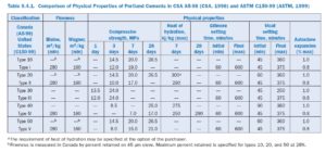 Table 9.4.1. Comparison of Physical Properties of Portland Cements in CSA A5-98 (CSA, 1998) and ASTM C150-99 (ASTM, 1999)