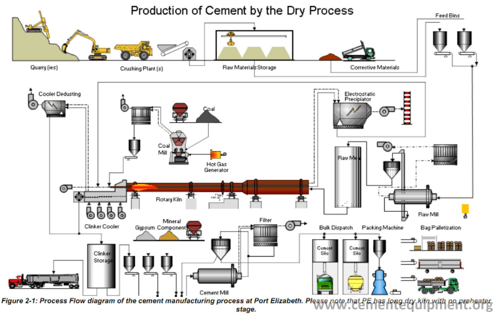 Cement Industries Raw Materials Production Rate And