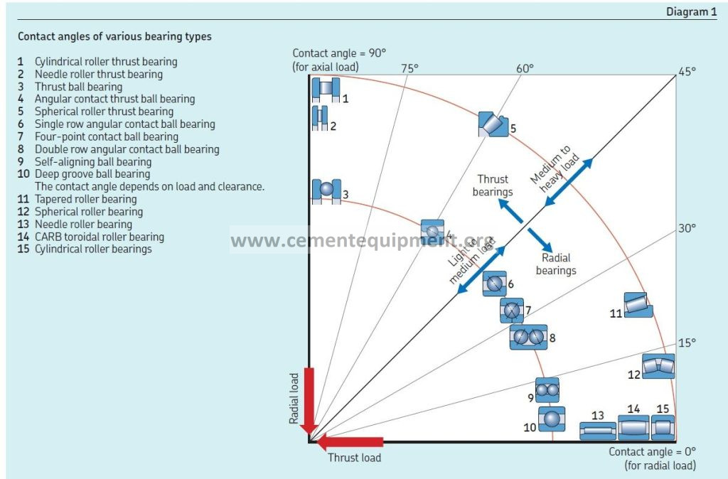 Understanding Bearing Numbers and Contact Angles in Cement Industry ...